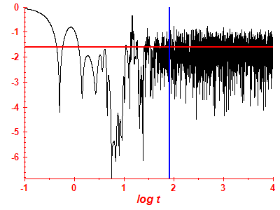 Survival probability log